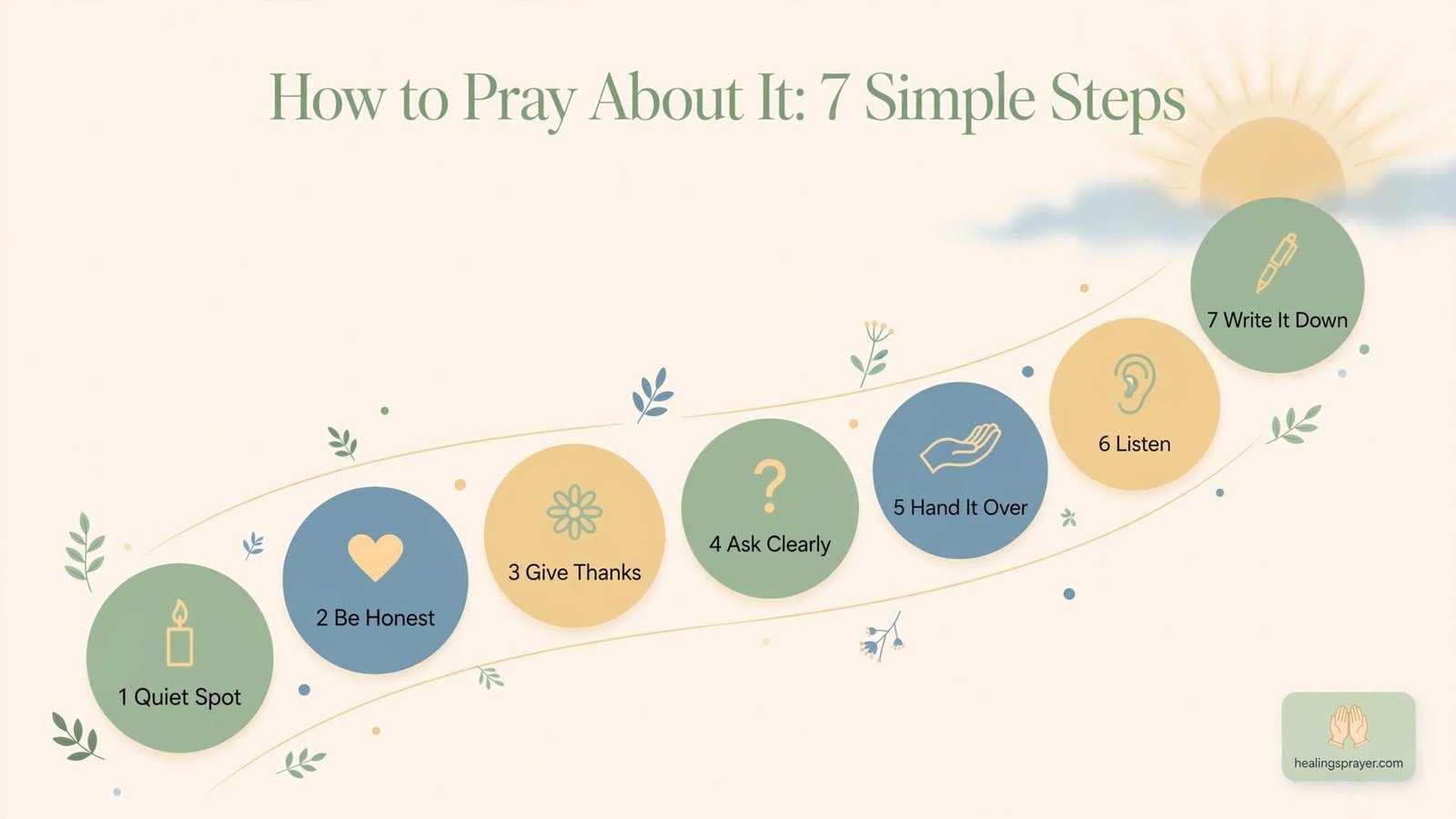 How to Pray About It A 7-Step Method