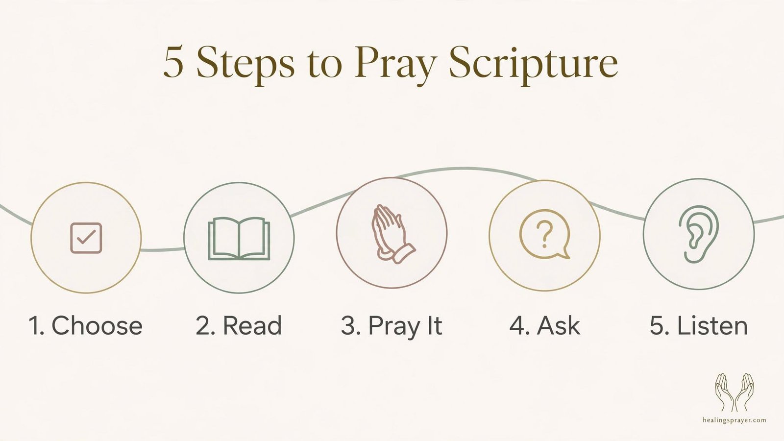 How to Pray With Prayer Scriptures Step by Step
