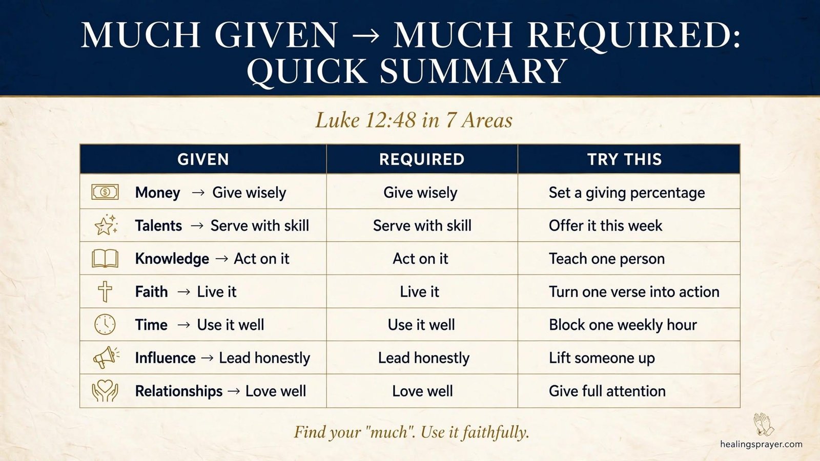 Quick Summary Table Areas, Requirement, and Example Action